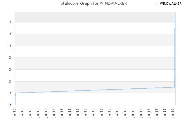 Totalscore Graph for WINDWALKER
