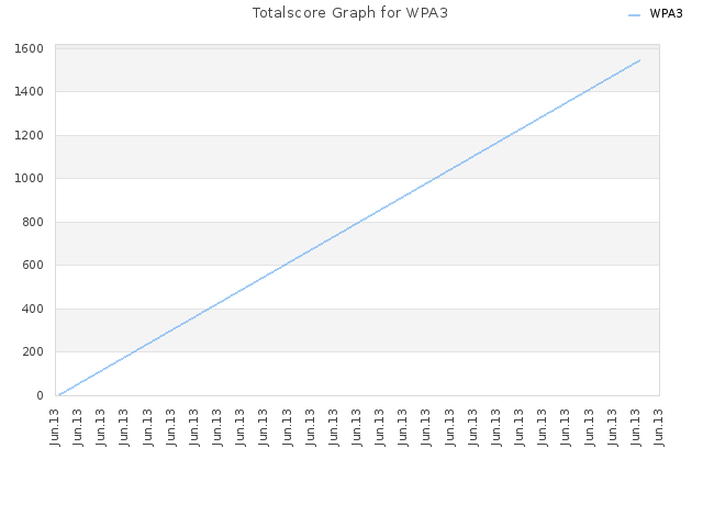 Totalscore Graph for WPA3