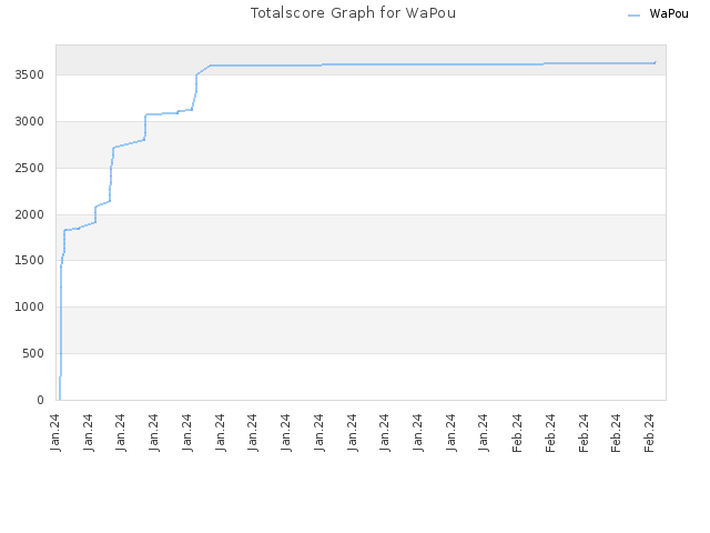 Totalscore Graph for WaPou