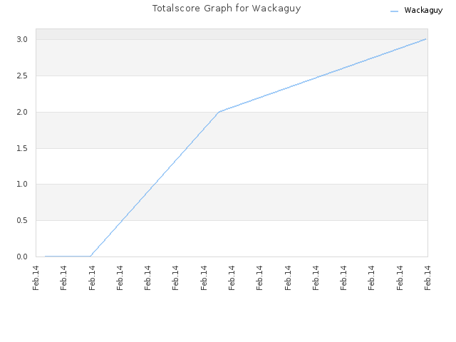 Totalscore Graph for Wackaguy