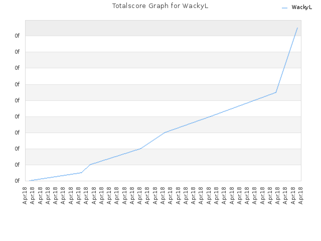 Totalscore Graph for WackyL