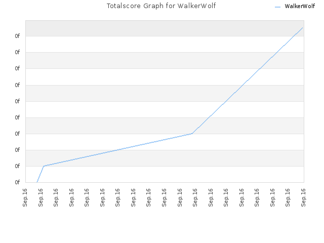Totalscore Graph for WalkerWolf