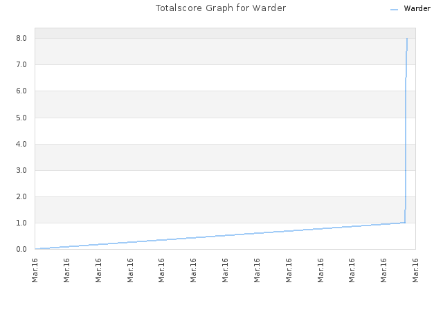 Totalscore Graph for Warder