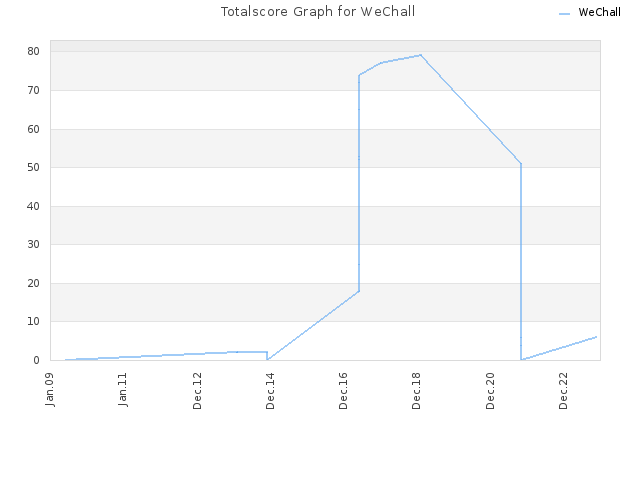 Totalscore Graph for WeChall