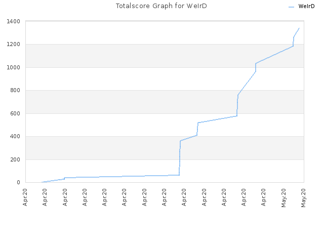 Totalscore Graph for WeIrD