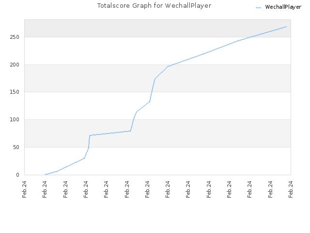 Totalscore Graph for WechallPlayer