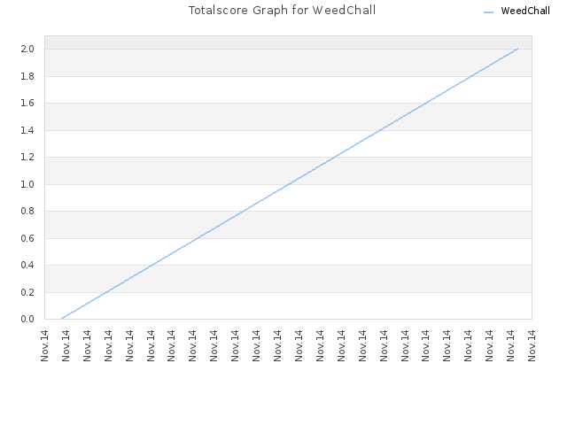 Totalscore Graph for WeedChall