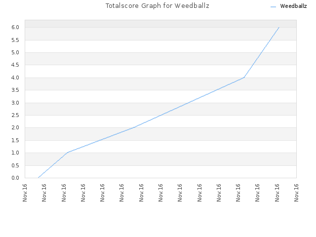 Totalscore Graph for Weedballz