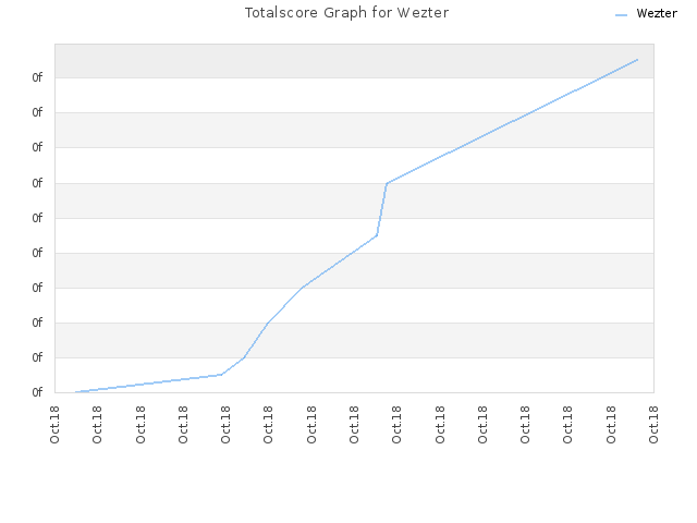 Totalscore Graph for Wezter