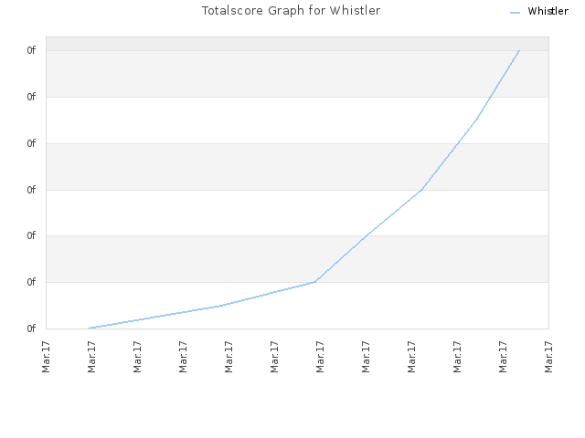 Totalscore Graph for Whistler