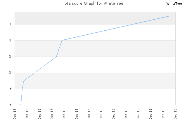 Totalscore Graph for WhiteTree