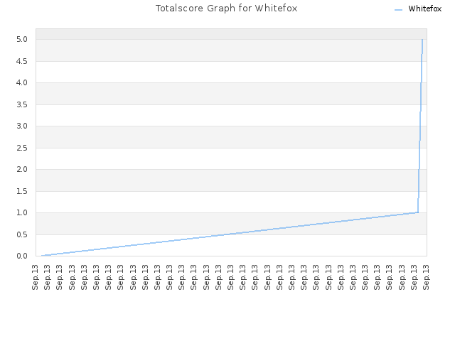 Totalscore Graph for Whitefox