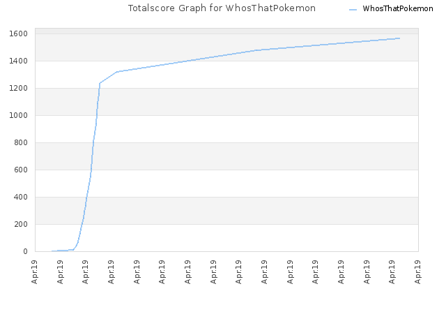 Totalscore Graph for WhosThatPokemon