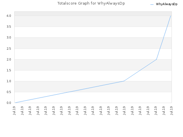 Totalscore Graph for WhyAlwaysDp