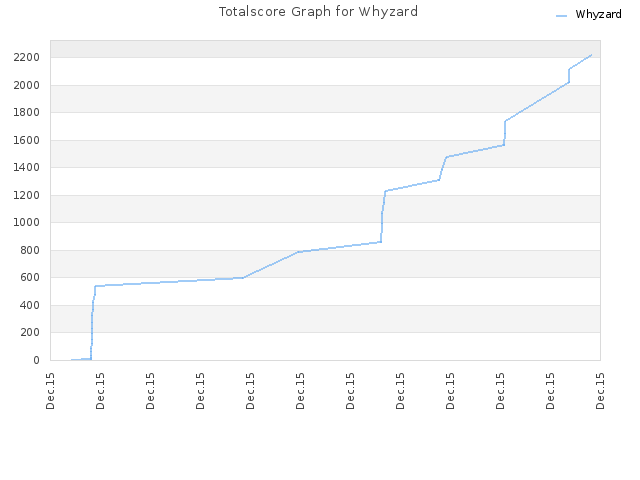 Totalscore Graph for Whyzard