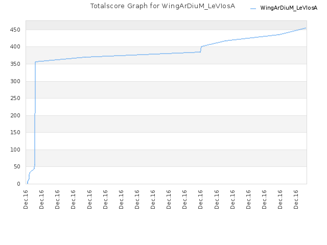 Totalscore Graph for WingArDiuM_LeVIosA
