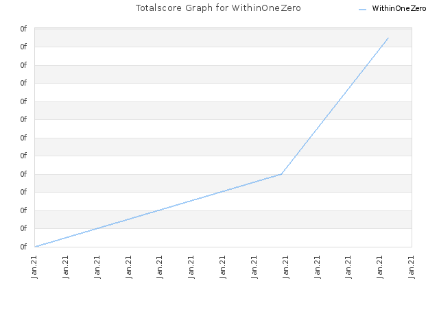 Totalscore Graph for WithinOneZero