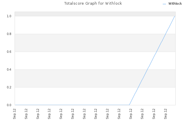 Totalscore Graph for Withlock