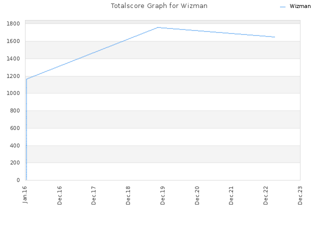 Totalscore Graph for Wizman