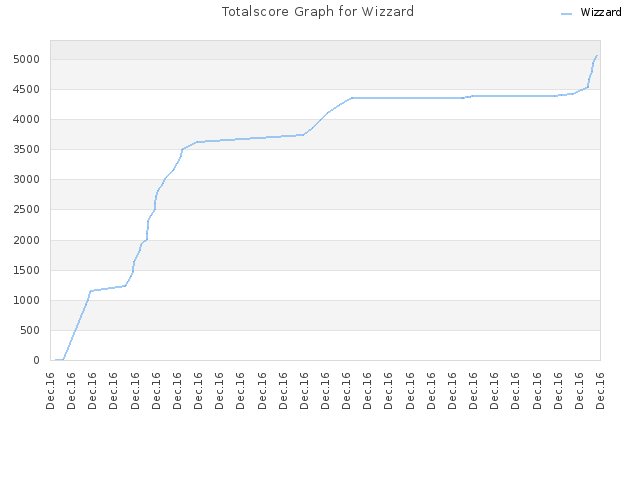 Totalscore Graph for Wizzard