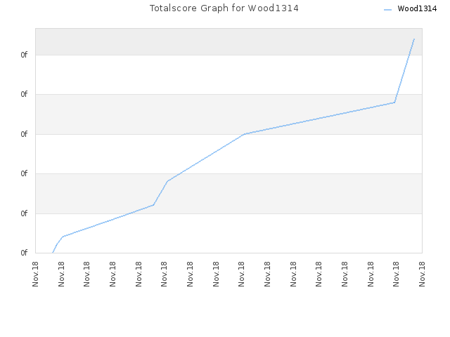 Totalscore Graph for Wood1314