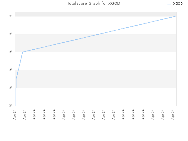 Totalscore Graph for XGOD