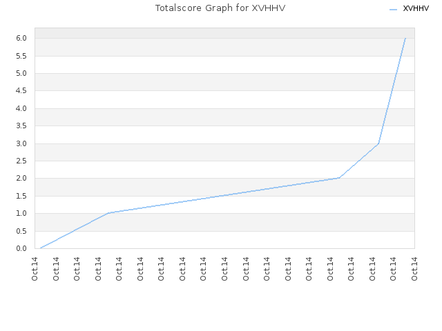 Totalscore Graph for XVHHV