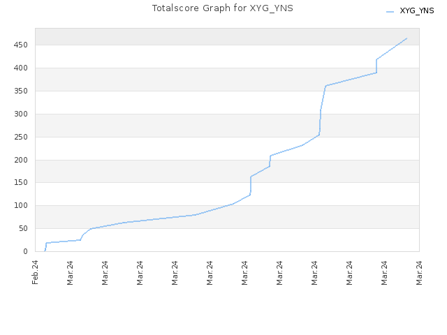 Totalscore Graph for XYG_YNS