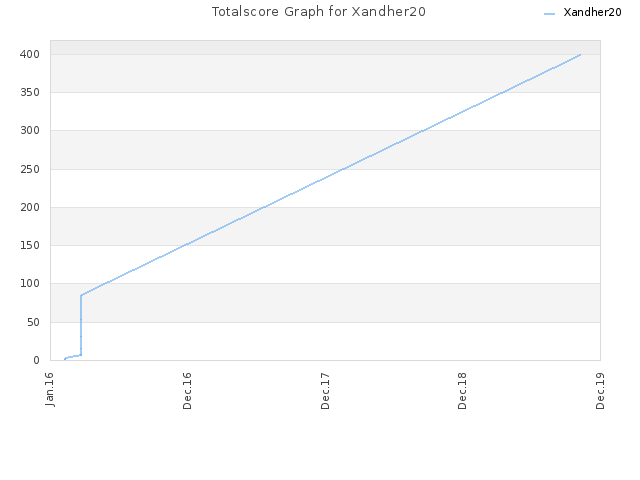 Totalscore Graph for Xandher20