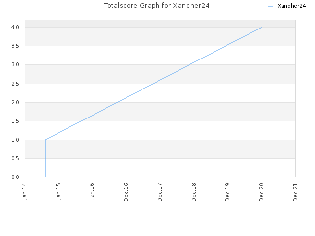 Totalscore Graph for Xandher24