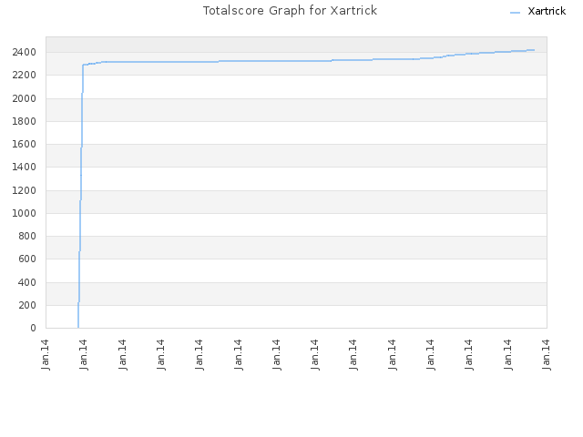 Totalscore Graph for Xartrick