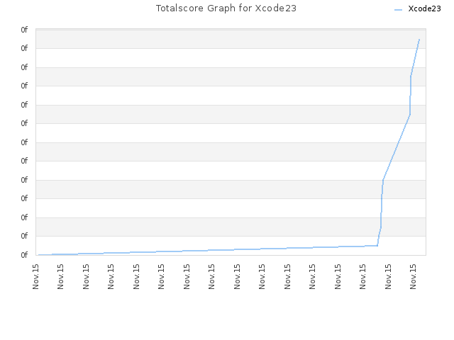Totalscore Graph for Xcode23
