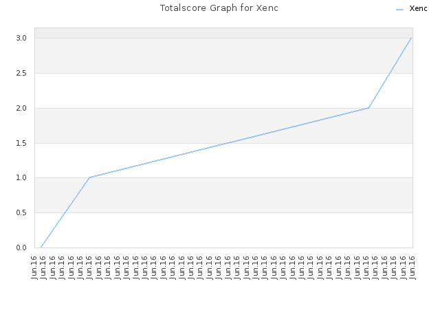 Totalscore Graph for Xenc