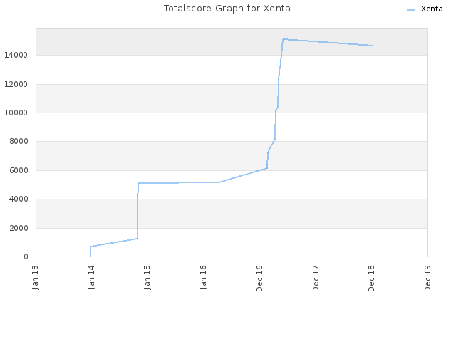 Totalscore Graph for Xenta