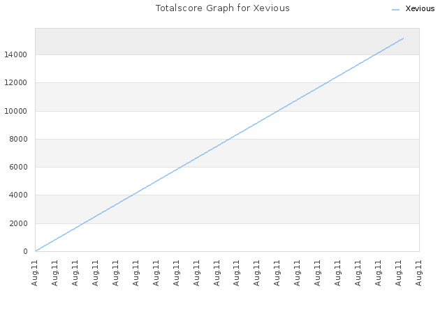 Totalscore Graph for Xevious