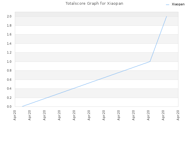 Totalscore Graph for Xiaopan