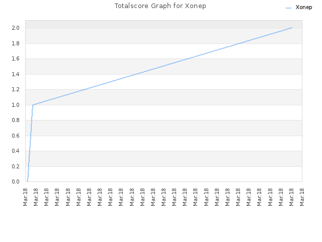 Totalscore Graph for Xonep