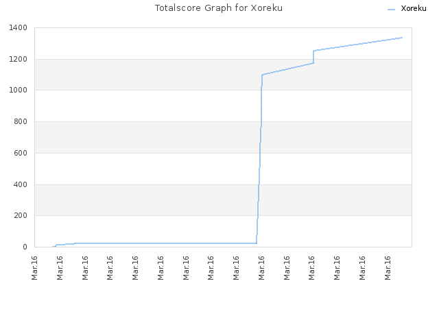 Totalscore Graph for Xoreku