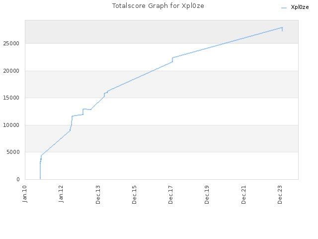 Totalscore Graph for Xpl0ze