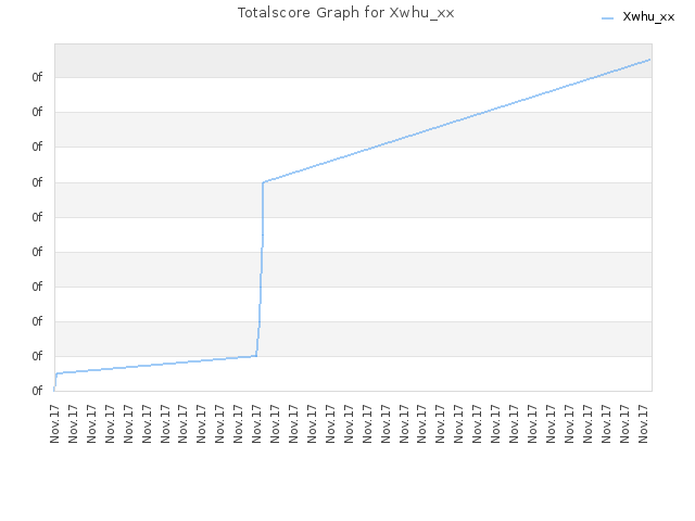 Totalscore Graph for Xwhu_xx