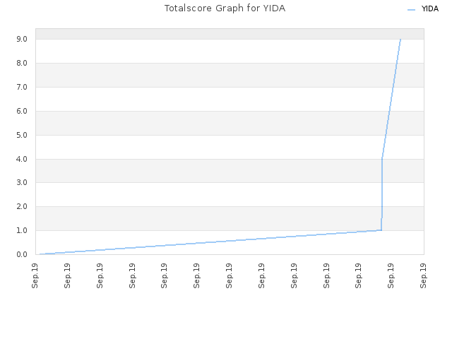 Totalscore Graph for YIDA