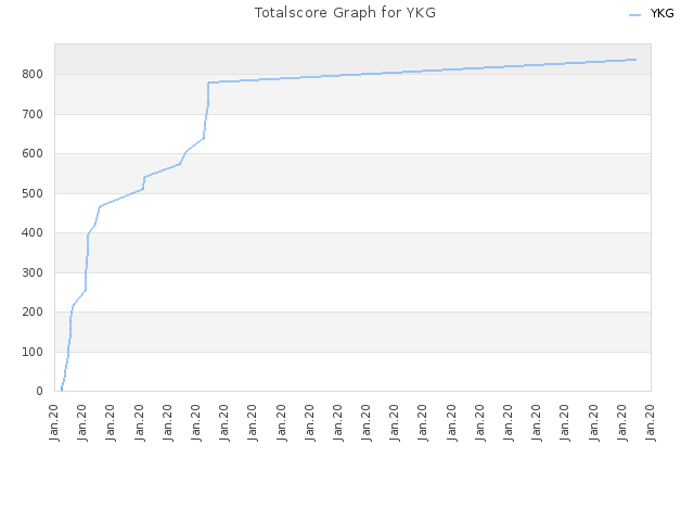 Totalscore Graph for YKG