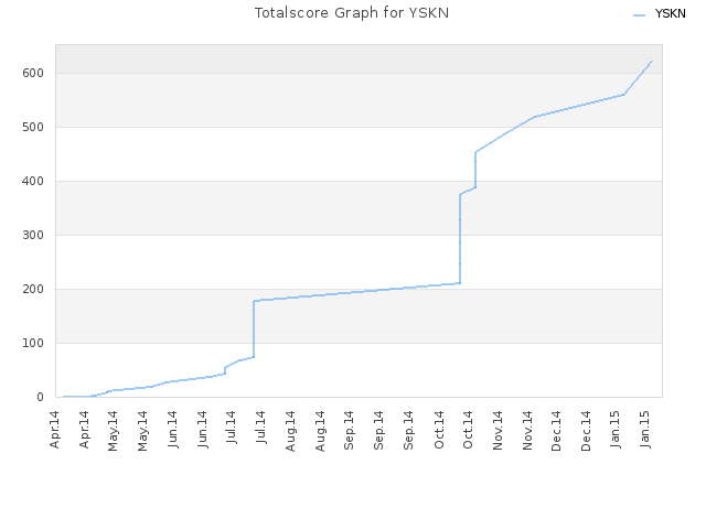 Totalscore Graph for YSKN