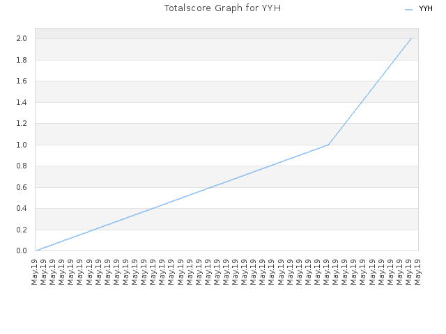 Totalscore Graph for YYH