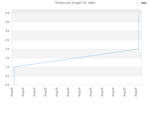 Totalscore Graph for Yabo