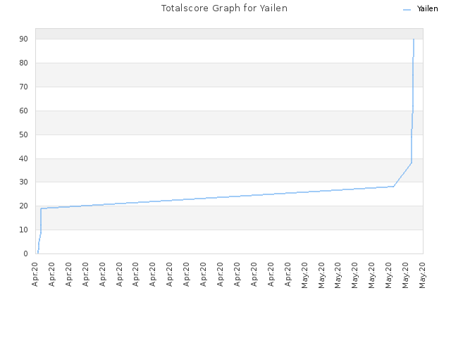 Totalscore Graph for Yailen