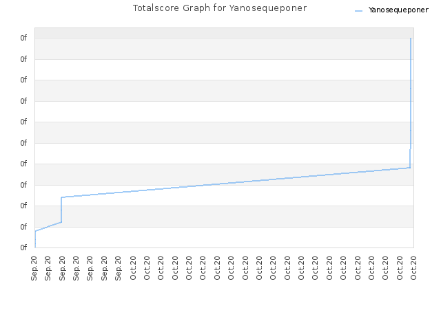Totalscore Graph for Yanosequeponer
