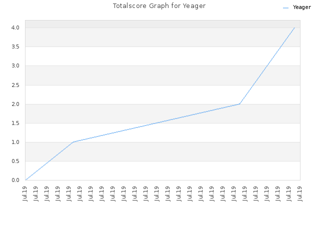 Totalscore Graph for Yeager
