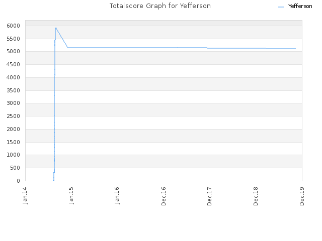 Totalscore Graph for Yefferson