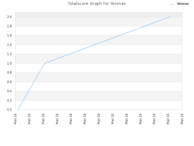 Totalscore Graph for Yelones